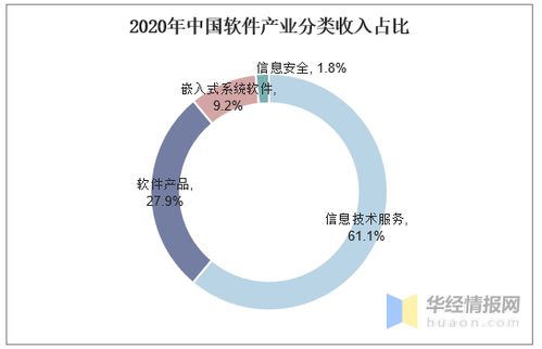 2020年中國軟件業發展概況 收入、出口、從業規模與競爭格局分析