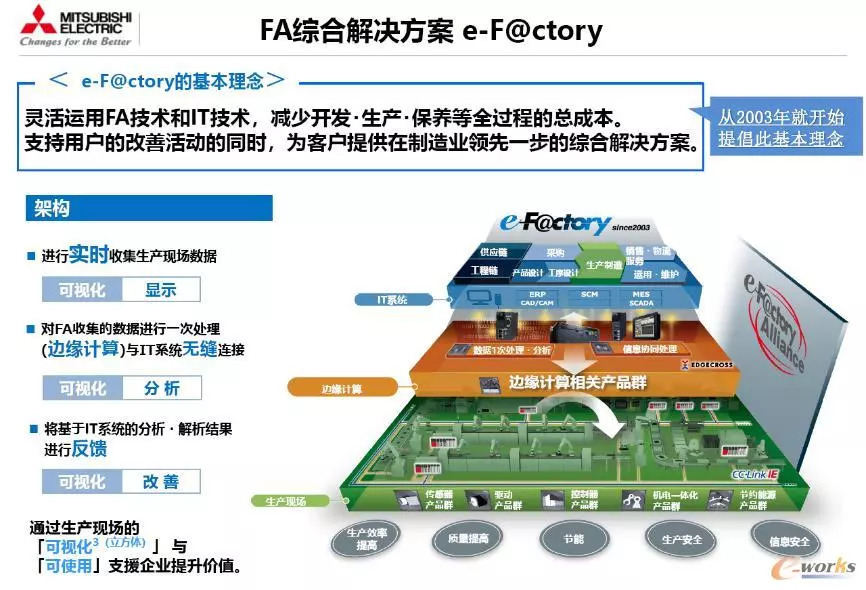 三菱電機(jī) 穩(wěn)健務(wù)實(shí)的智能工廠實(shí)踐與技術(shù)服務(wù)體系解析